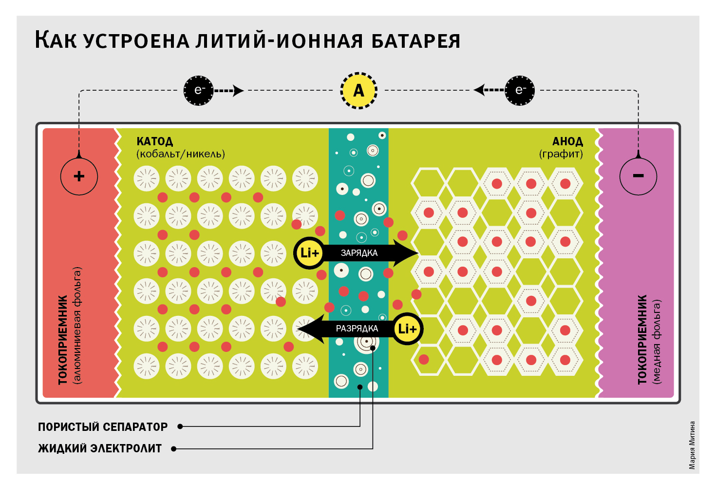 Литий-ионная аккумуляторная батарея: интересные факты, о которых знают не  все